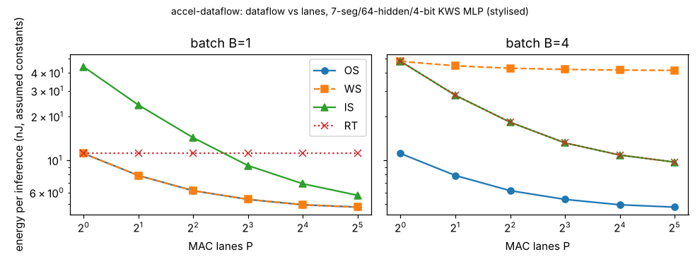 Figure produced by research/accel-dataflow: dataflow