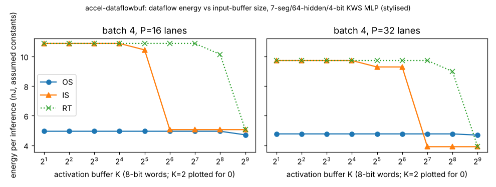 Figure produced by research/accel-dataflowbuf: buffer