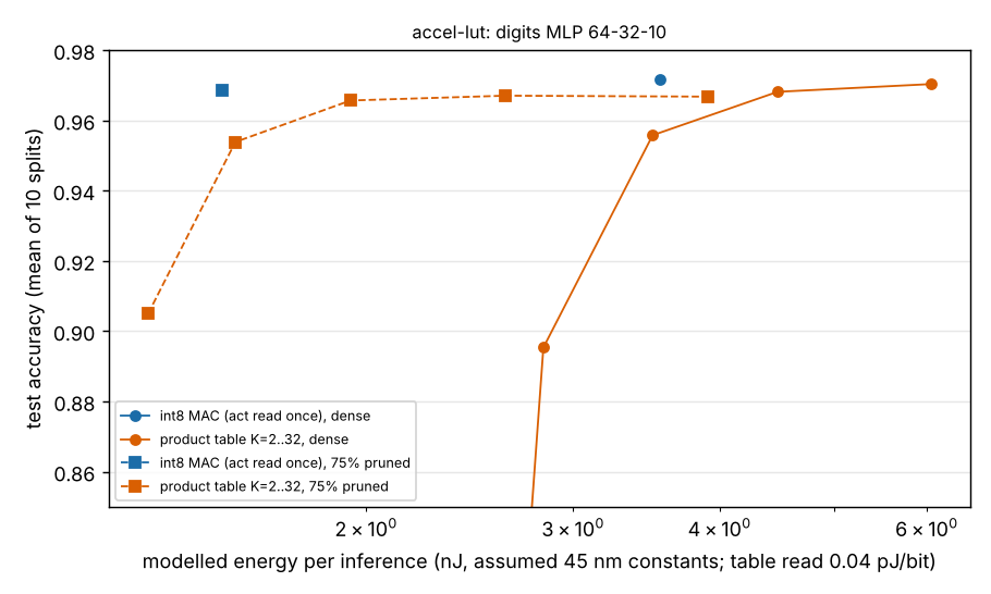 Figure produced by research/accel-lut: frontier