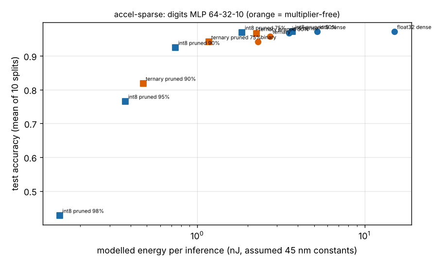Figure produced by research/accel-sparse: frontier