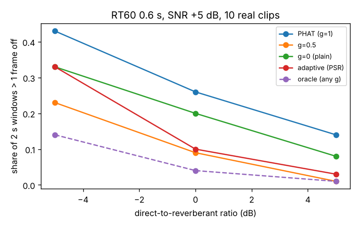 Figure produced by research/capture-reverbsync: failure_vs_drr