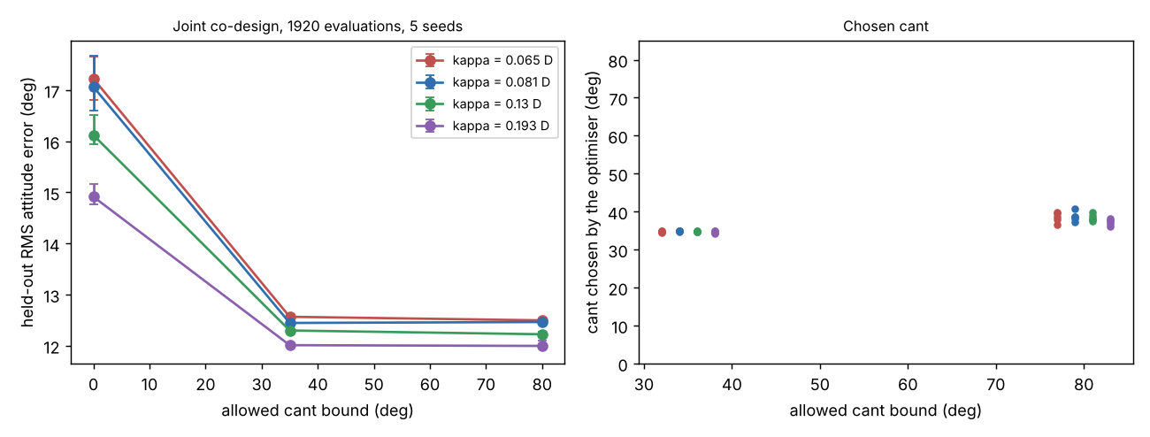 Figure produced by research/codesign-aero-cant-propdata: propdata