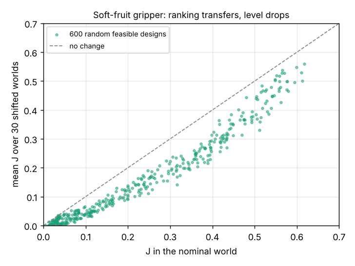 Figure produced by research/codesign-transfer: transfer