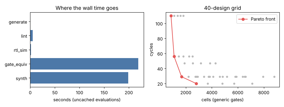 Figure produced by research/eda-harness: stage_time