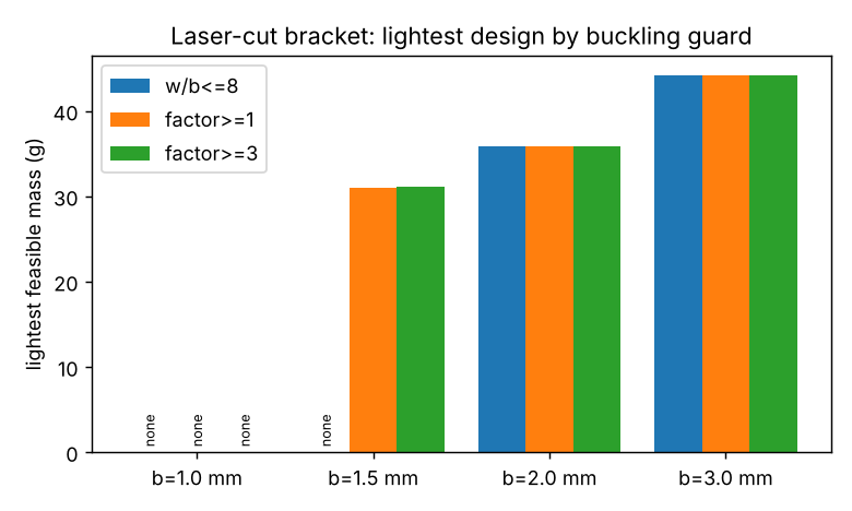 Figure produced by research/simdesign-bucklebound: bound