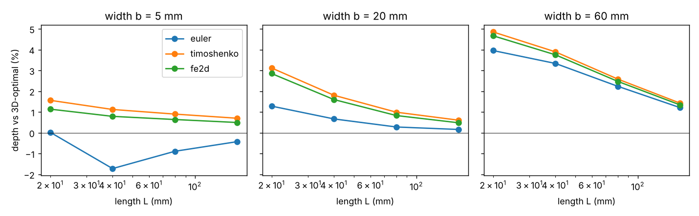 Figure produced by research/simdesign-fidelity: fidelity