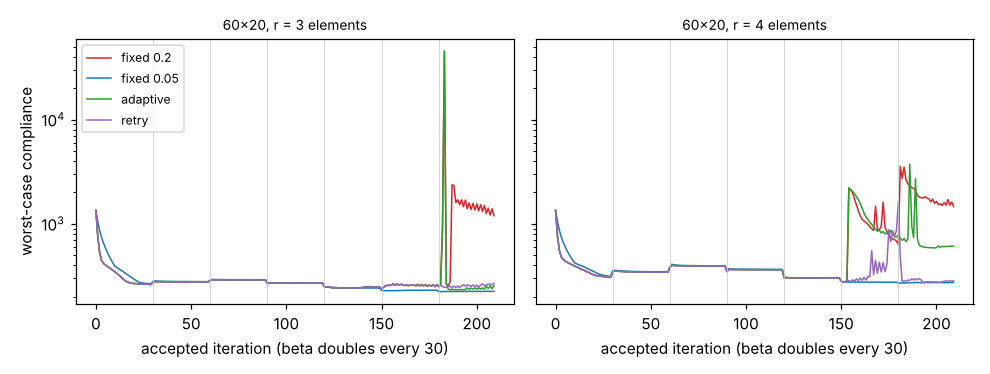 Figure produced by research/simdesign-retry: history