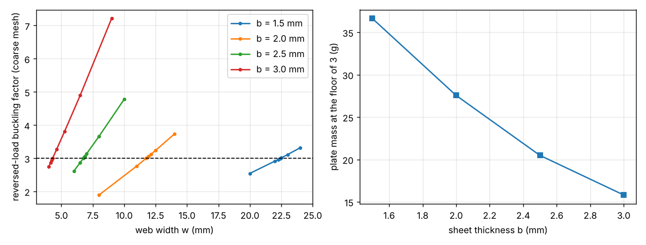 Figure produced by research/simdesign-revgauge: sweep
