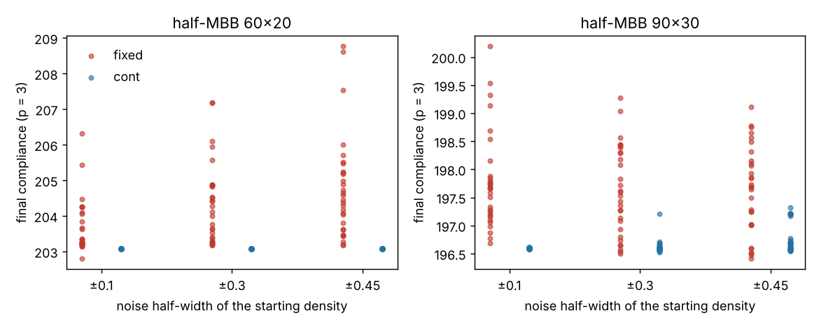 Figure produced by research/simdesign-starts: spread