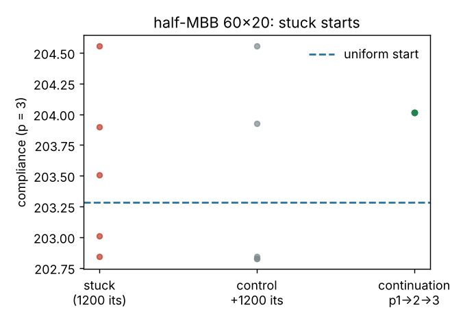 Figure produced by research/simdesign-stuck: stuck